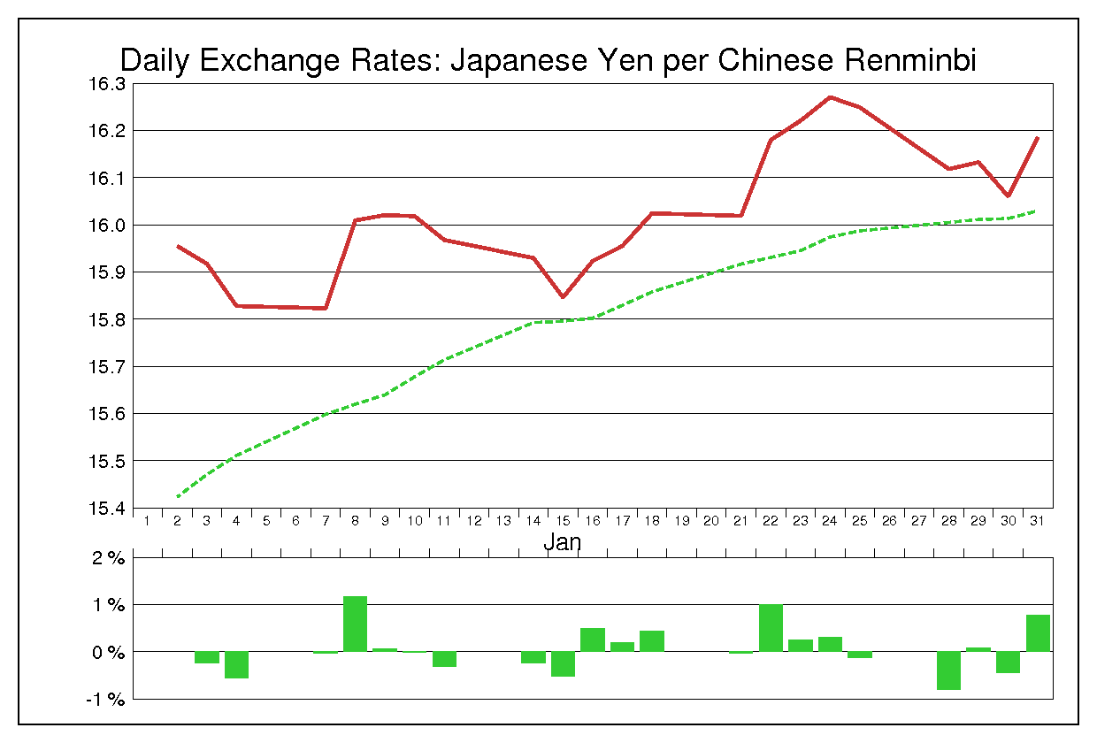 2002年1月の人民元円（CNY/JPY）