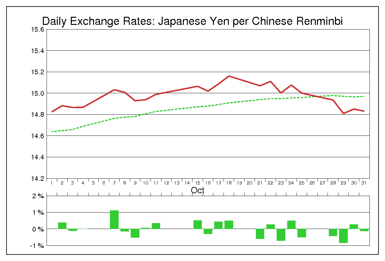 2002年10月の人民元円（CNY/JPY）