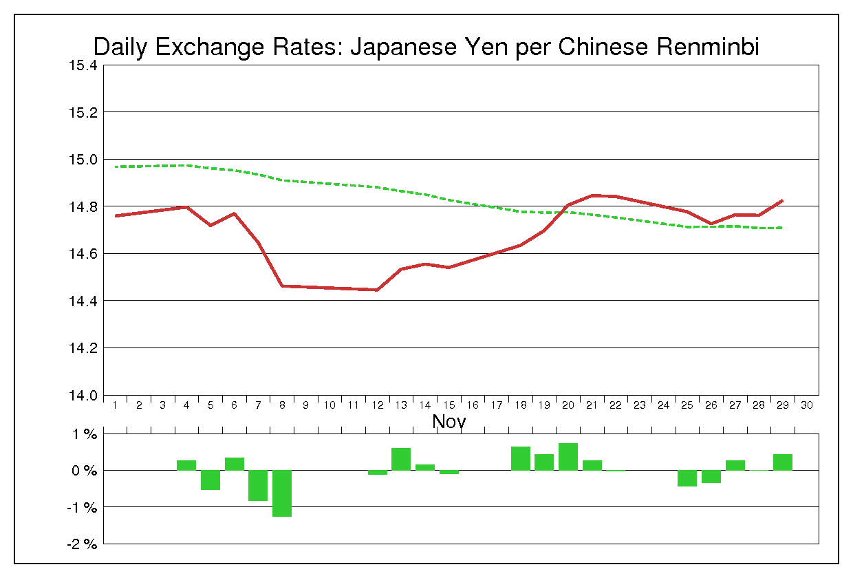 2002年11月の人民元円（CNY/JPY）