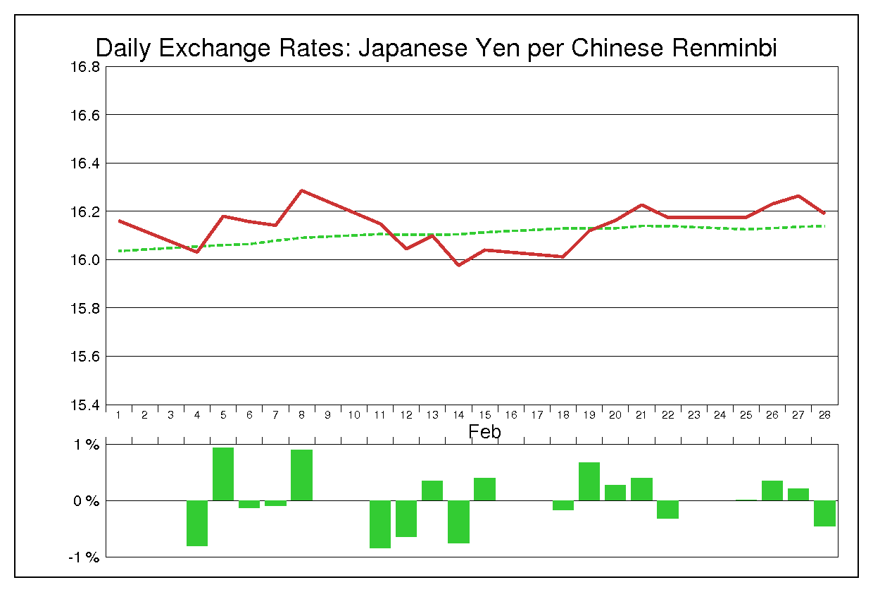 2002年2月の人民元円（CNY/JPY）