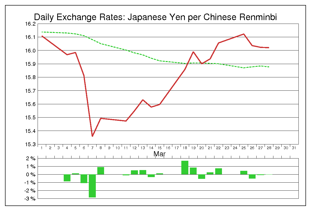 2002年3月の人民元円（CNY/JPY）