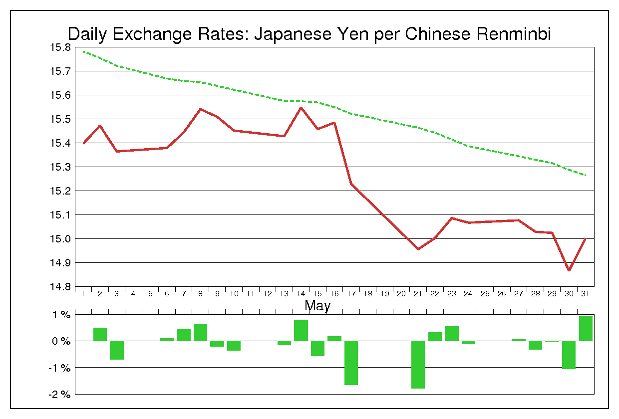 2002年5月の人民元円（CNY/JPY）