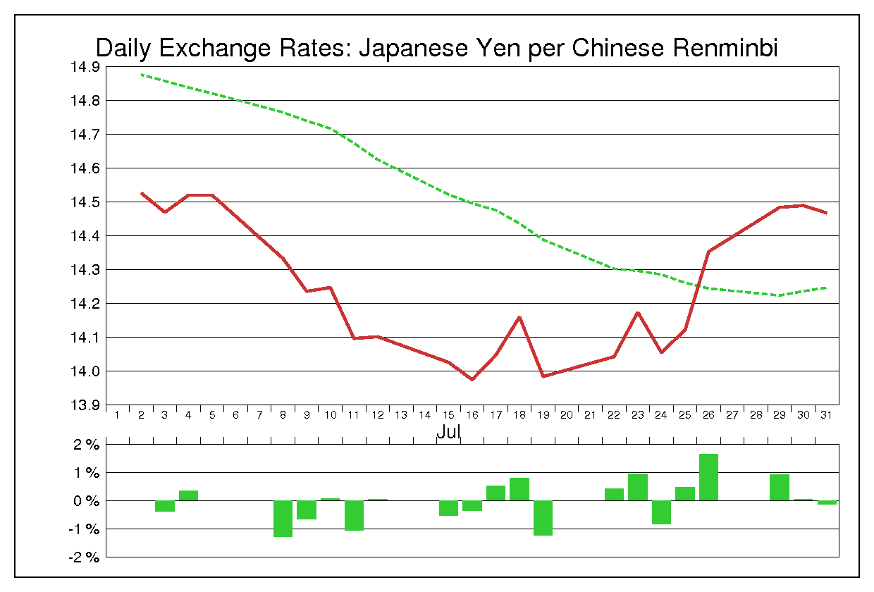 2002年7月の人民元円（CNY/JPY）