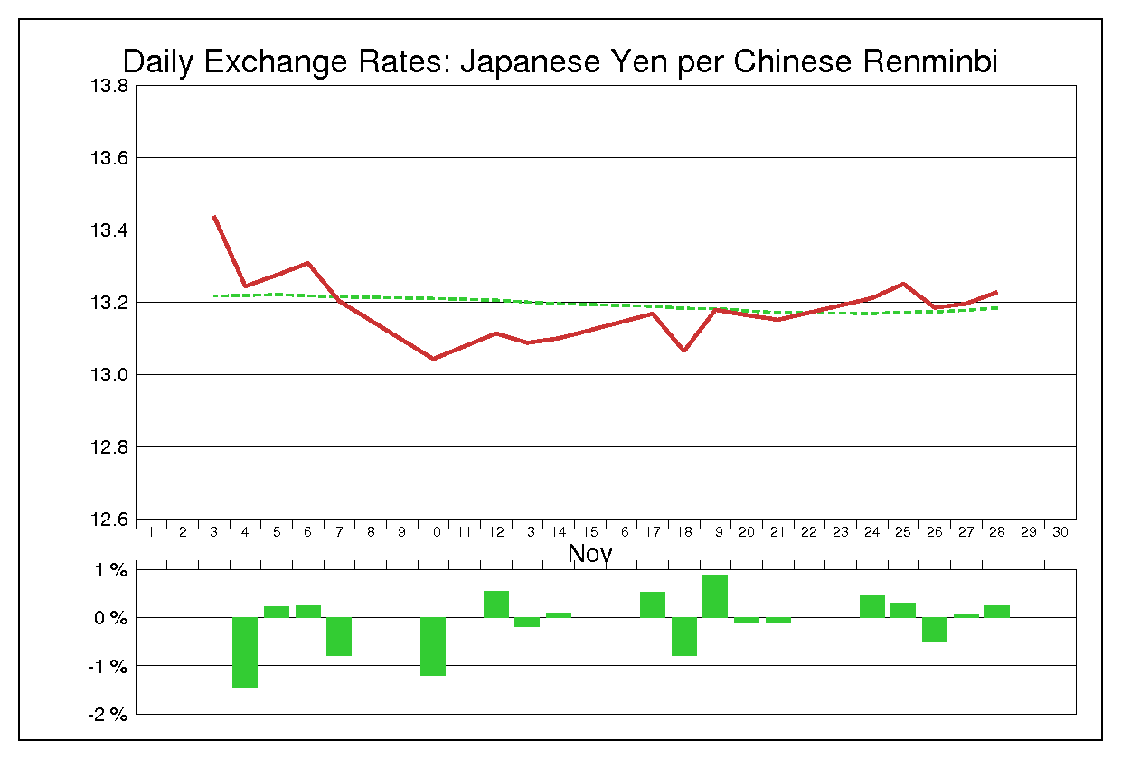 2003年11月の人民元円（CNY/JPY）