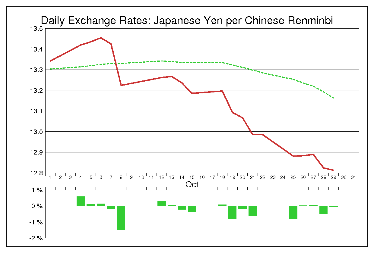 2004年10月の人民元円（CNY/JPY）