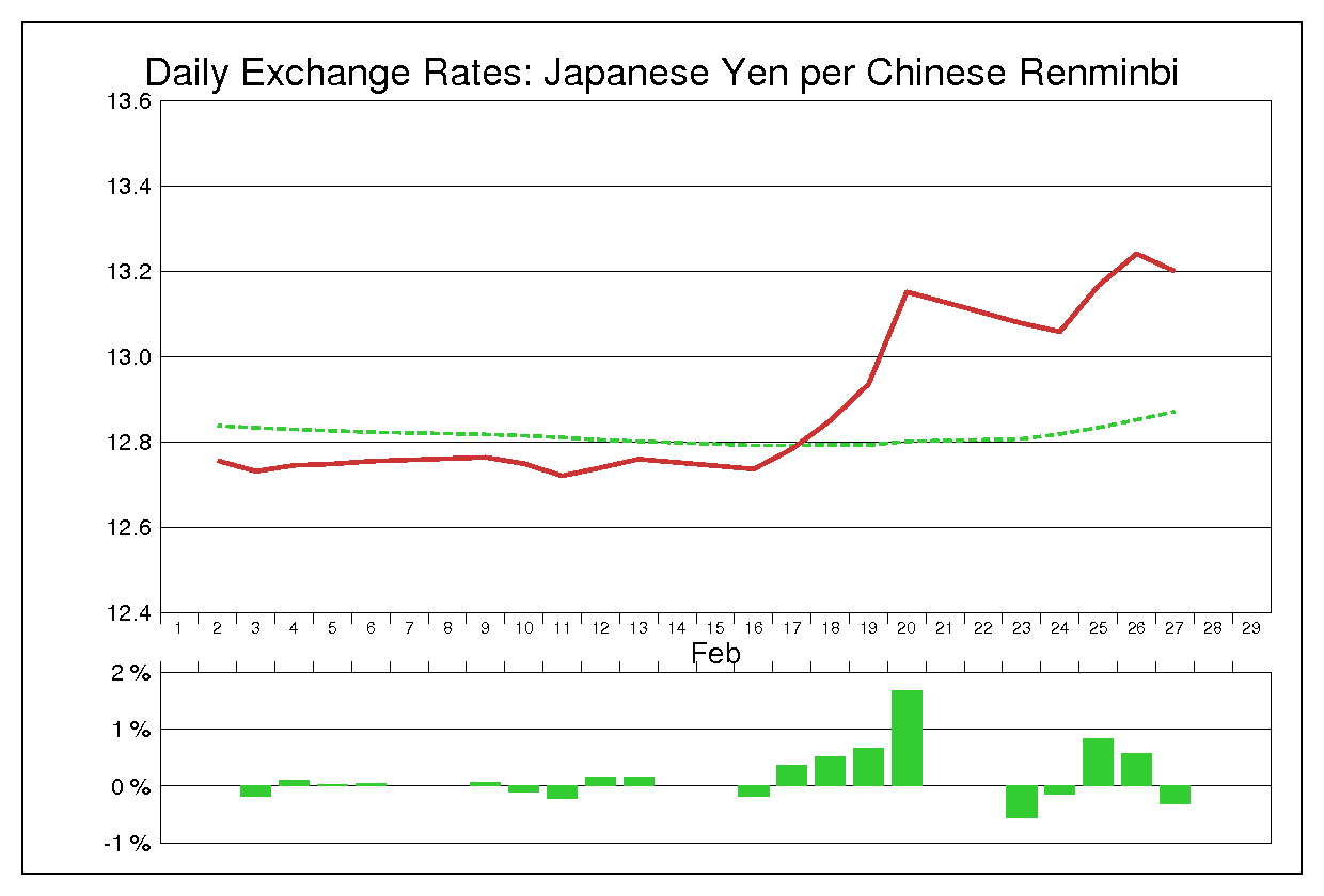 2004年2月の人民元円（CNY/JPY）