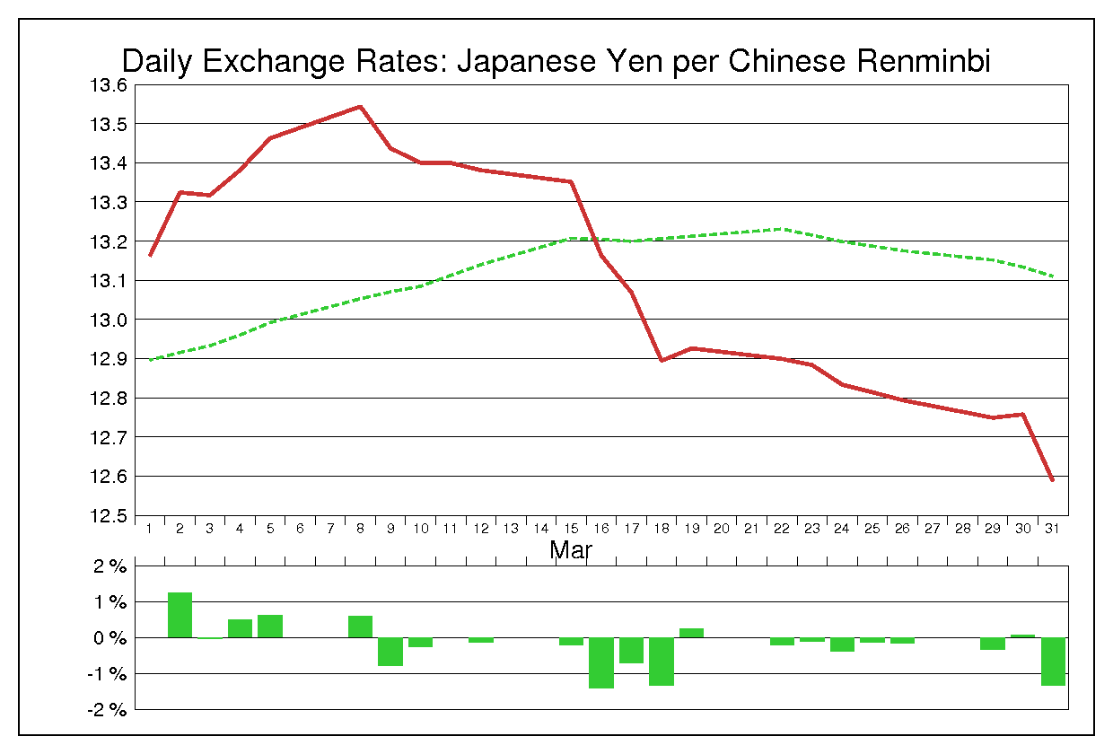2004年3月の人民元円（CNY/JPY）