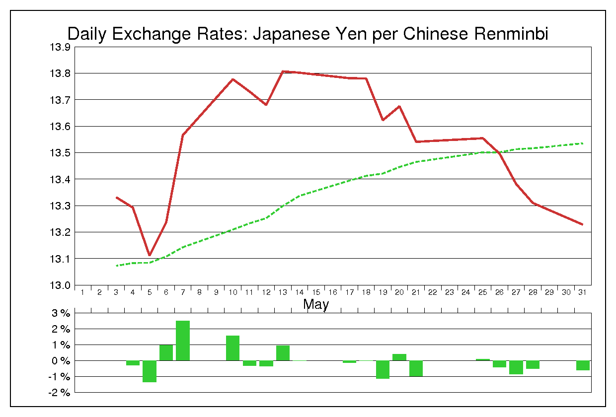 2004年5月の人民元円（CNY/JPY）