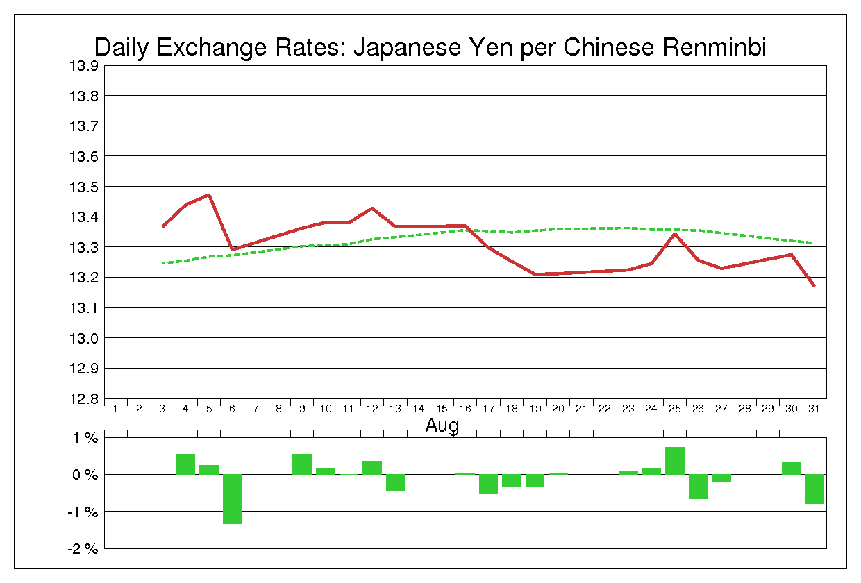 2004年8月の人民元円（CNY/JPY）