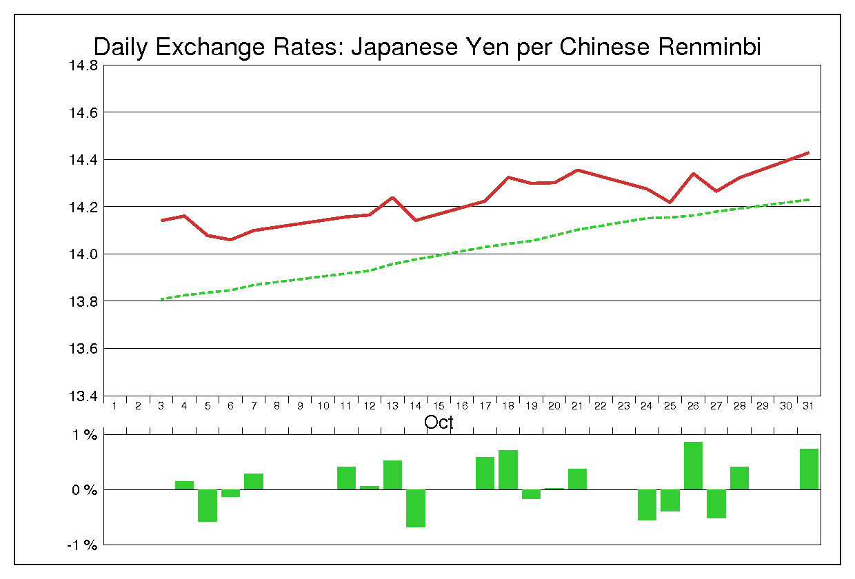 2005年10月の人民元円（CNY/JPY）