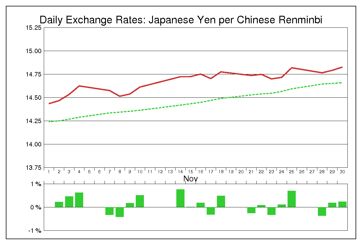 2005年11月の人民元円（CNY/JPY）