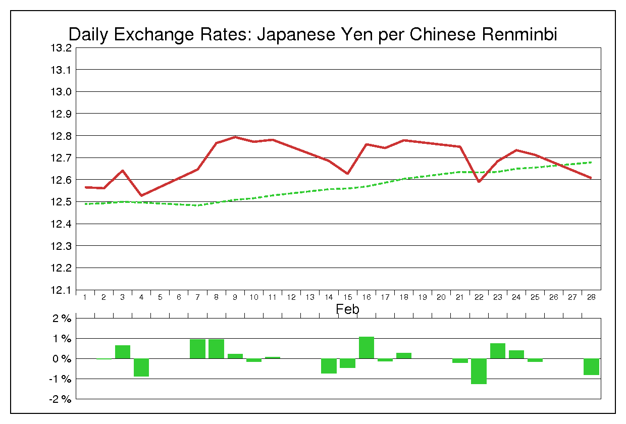2005年2月の人民元円（CNY/JPY）