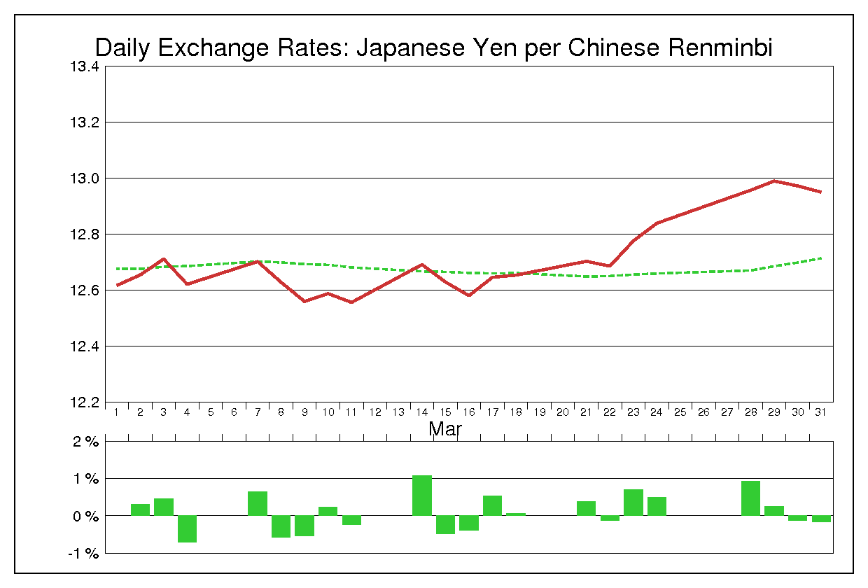 2005年3月の人民元円（CNY/JPY）