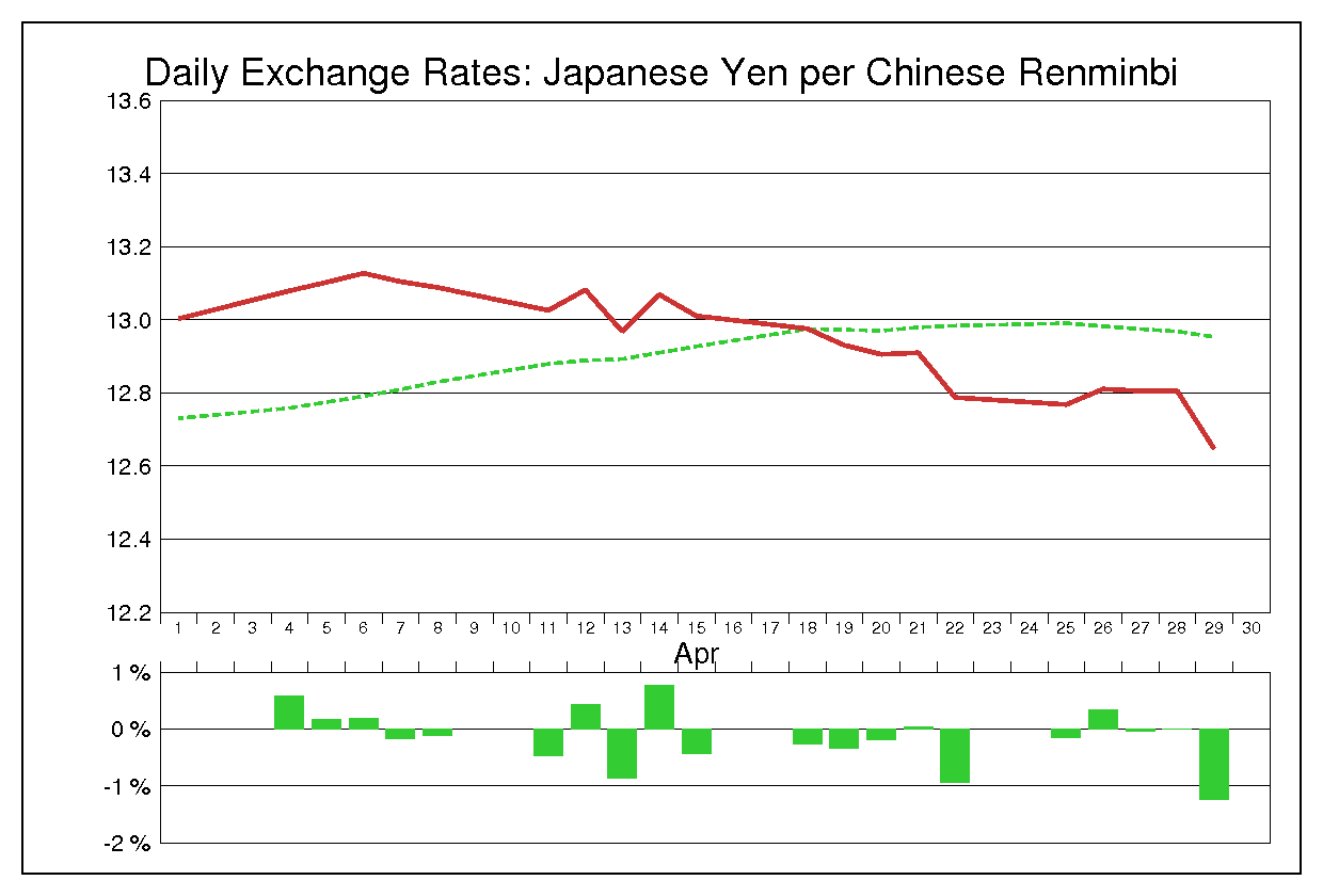 2005年4月の人民元円（CNY/JPY）