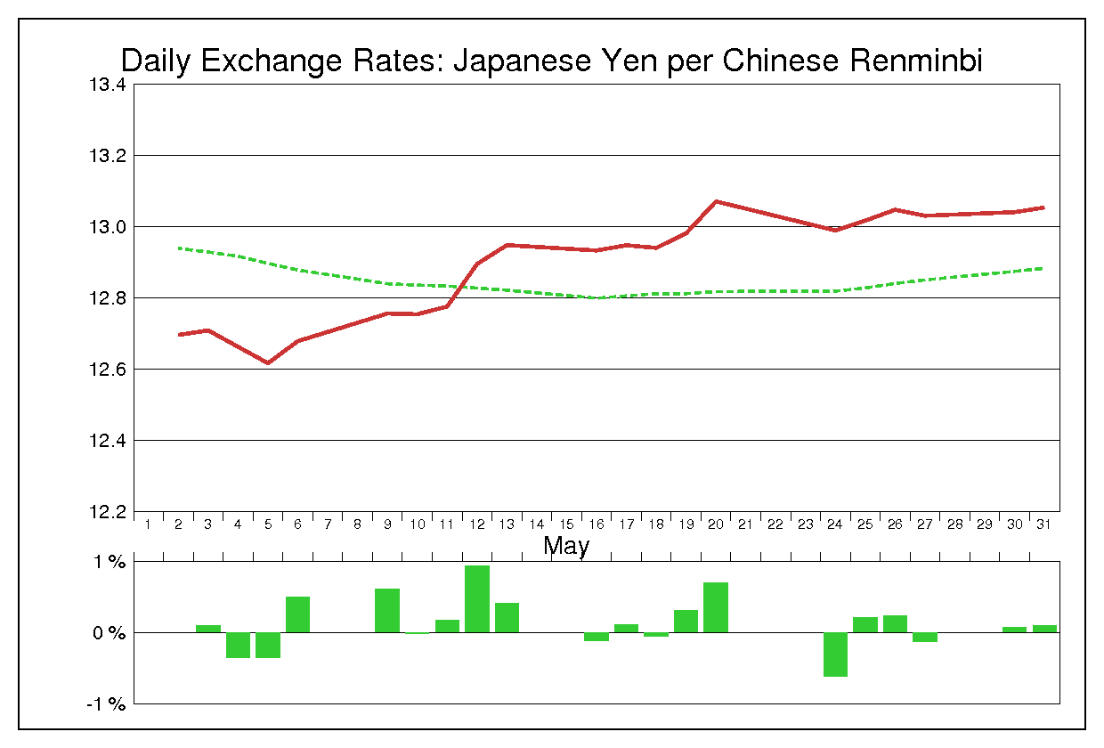 2005年5月の人民元円（CNY/JPY）