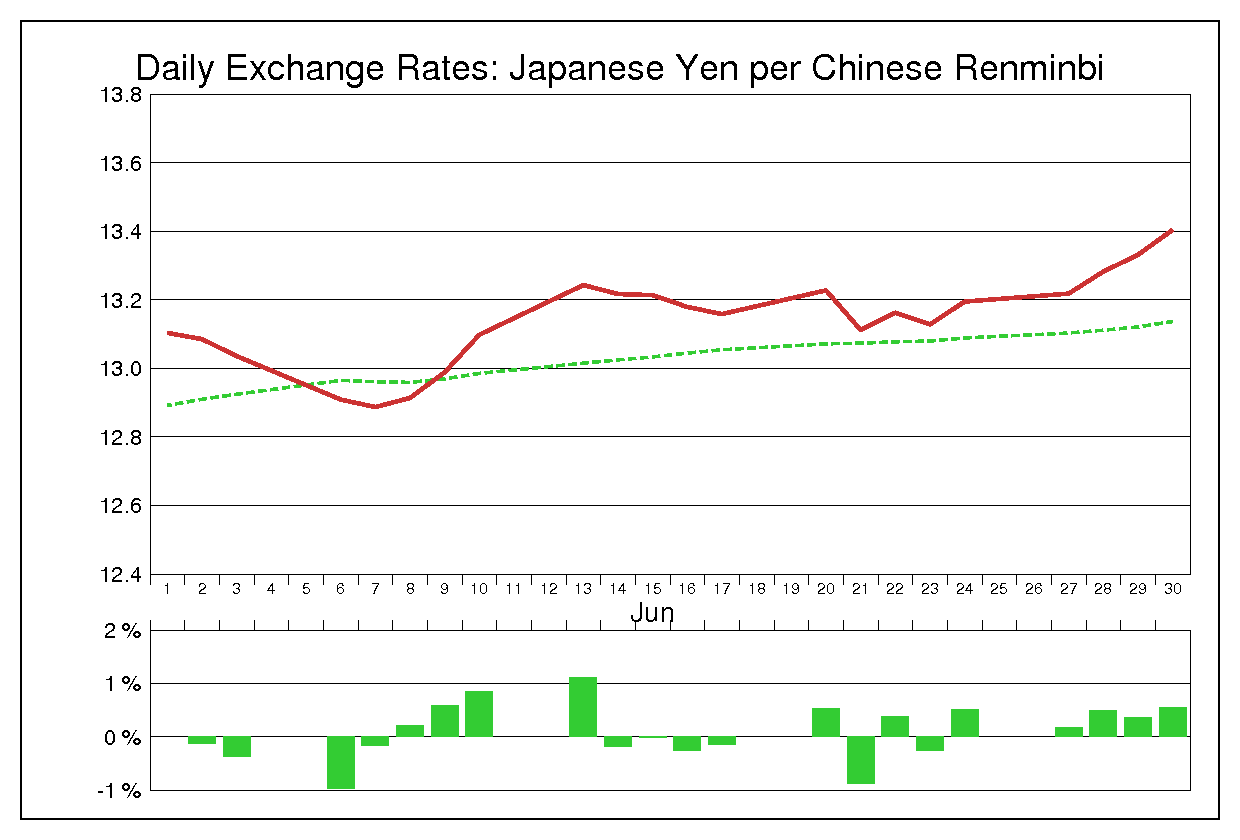 2005年6月の人民元円（CNY/JPY）