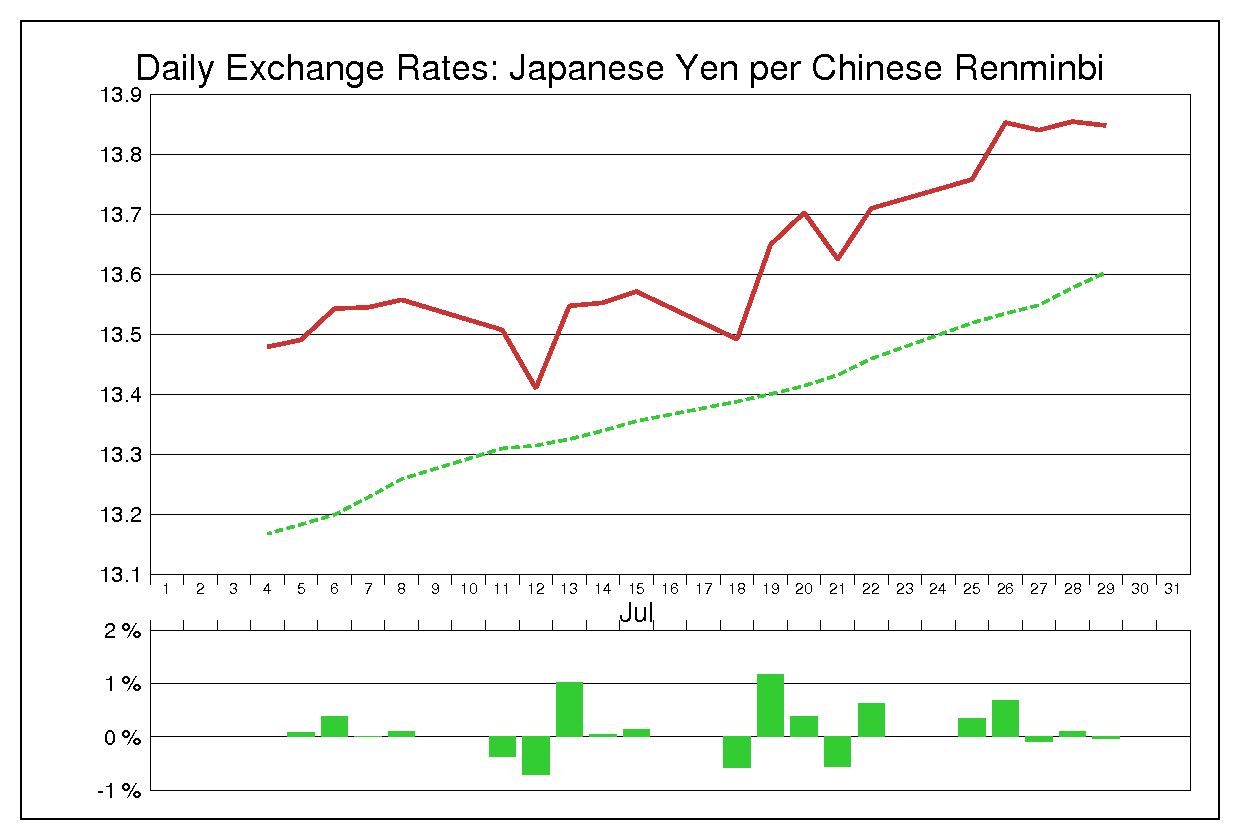 2005年7月の人民元円（CNY/JPY）