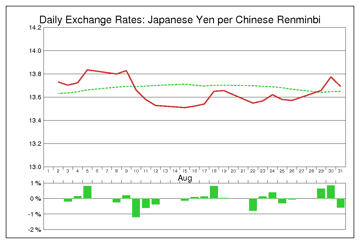 2005年8月の人民元円（CNY/JPY）