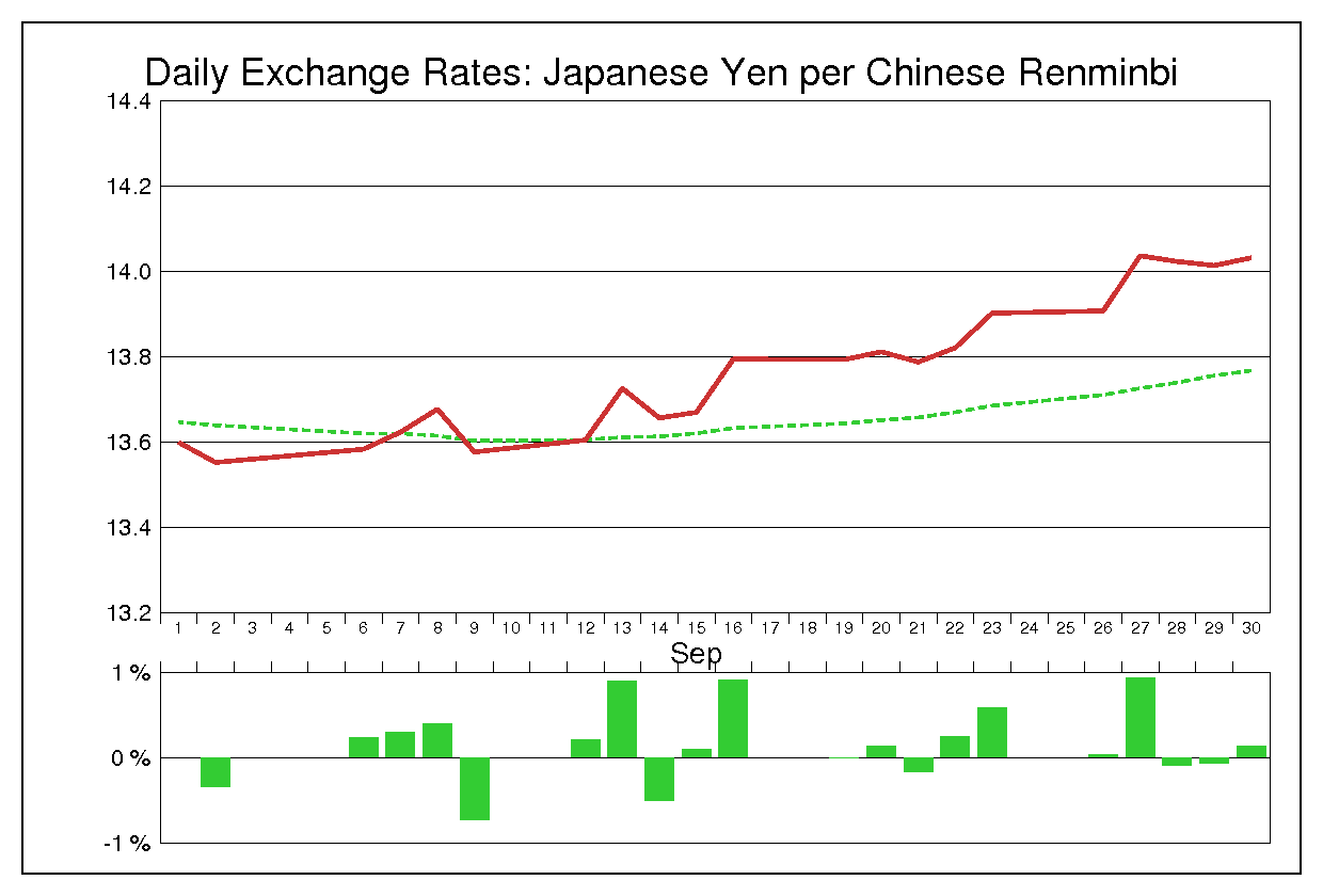 2005年9月の人民元円（CNY/JPY）