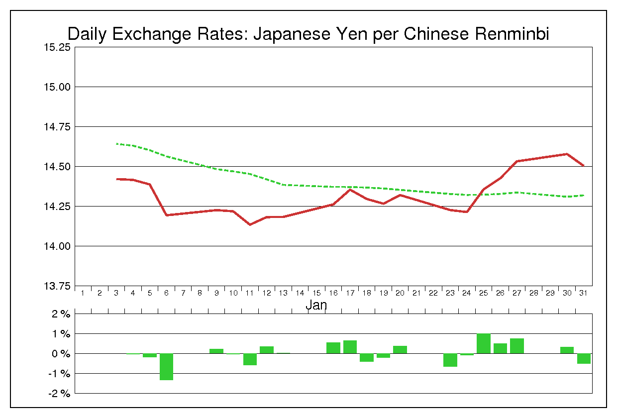 2006年1月の人民元円（CNY/JPY）