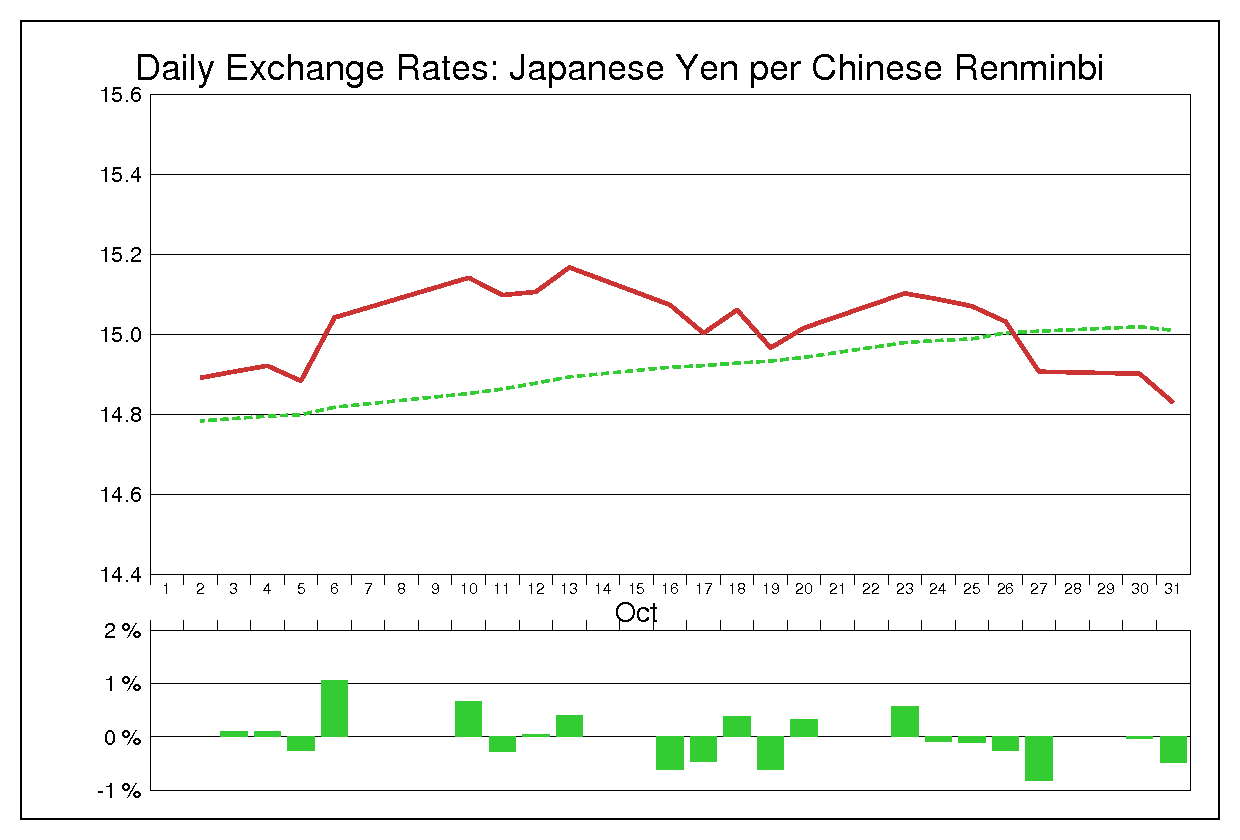 2006年10月の人民元円（CNY/JPY）