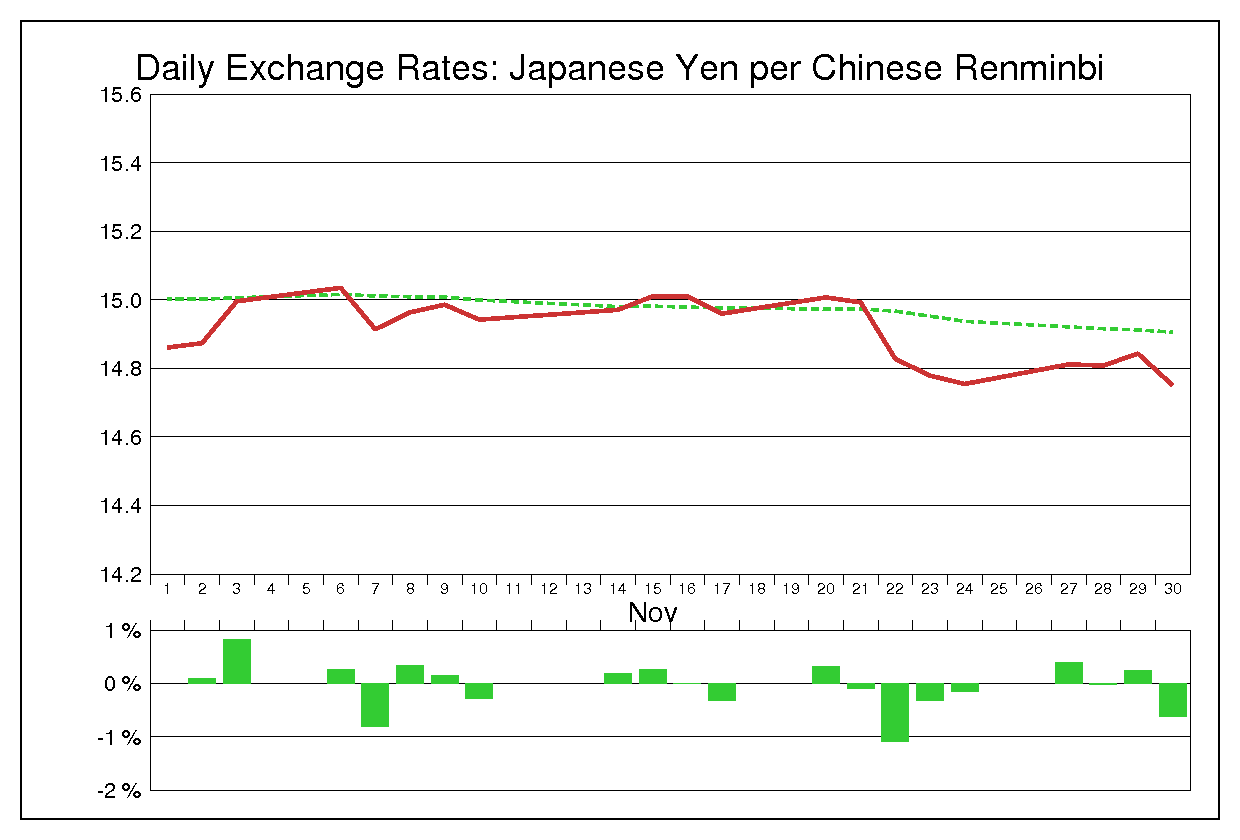 2006年11月の人民元円（CNY/JPY）