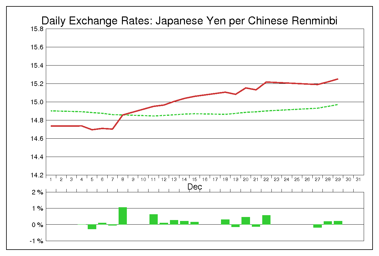 2006年12月の人民元円（CNY/JPY）