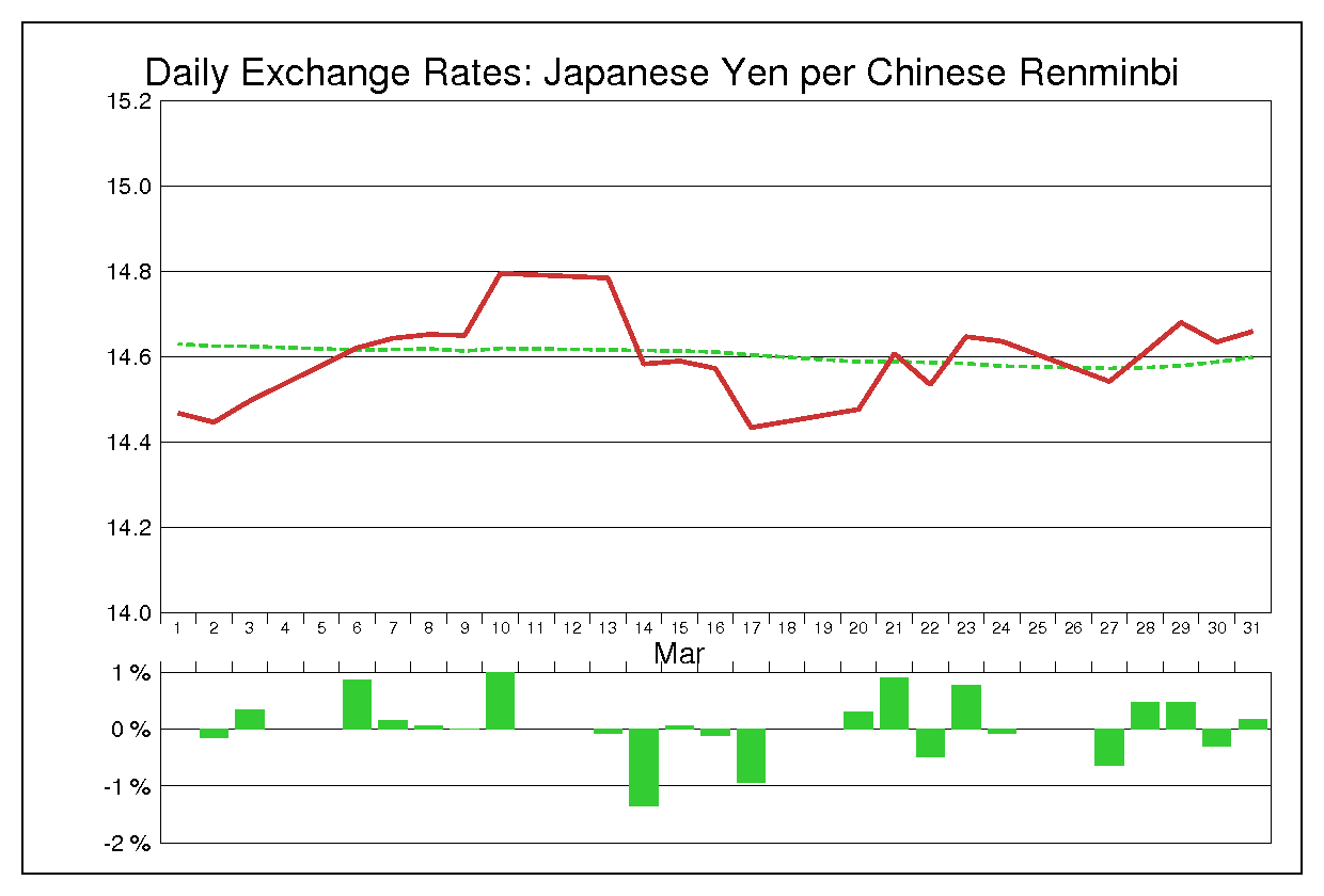 2006年3月の人民元円（CNY/JPY）