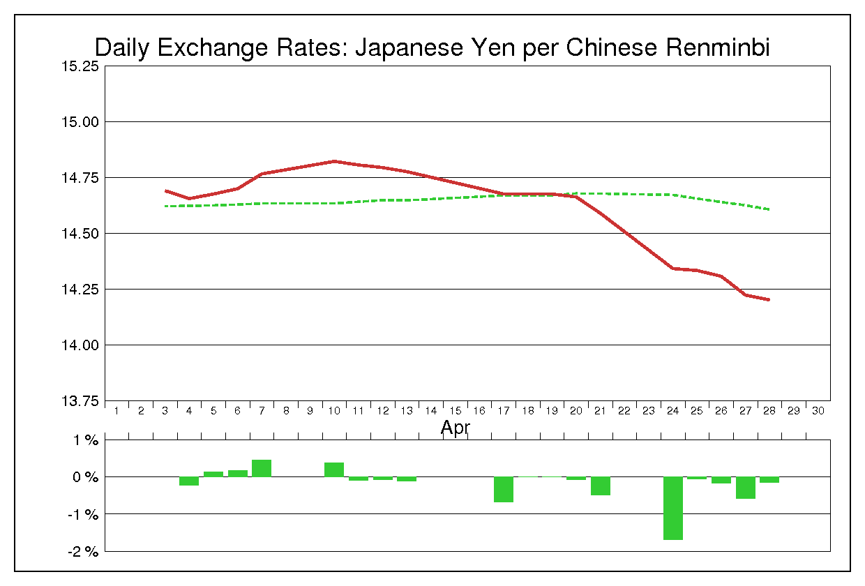 2006年4月の人民元円（CNY/JPY）
