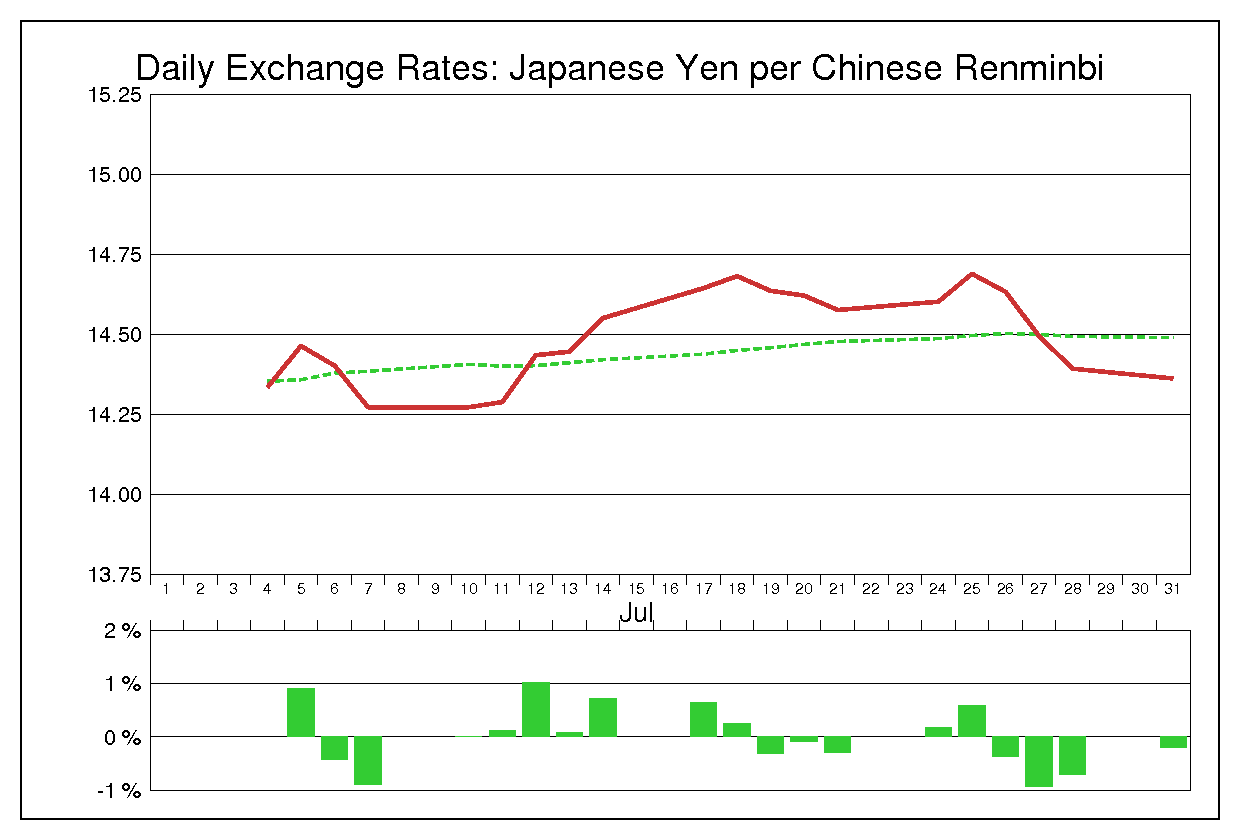 2006年7月の人民元円（CNY/JPY）