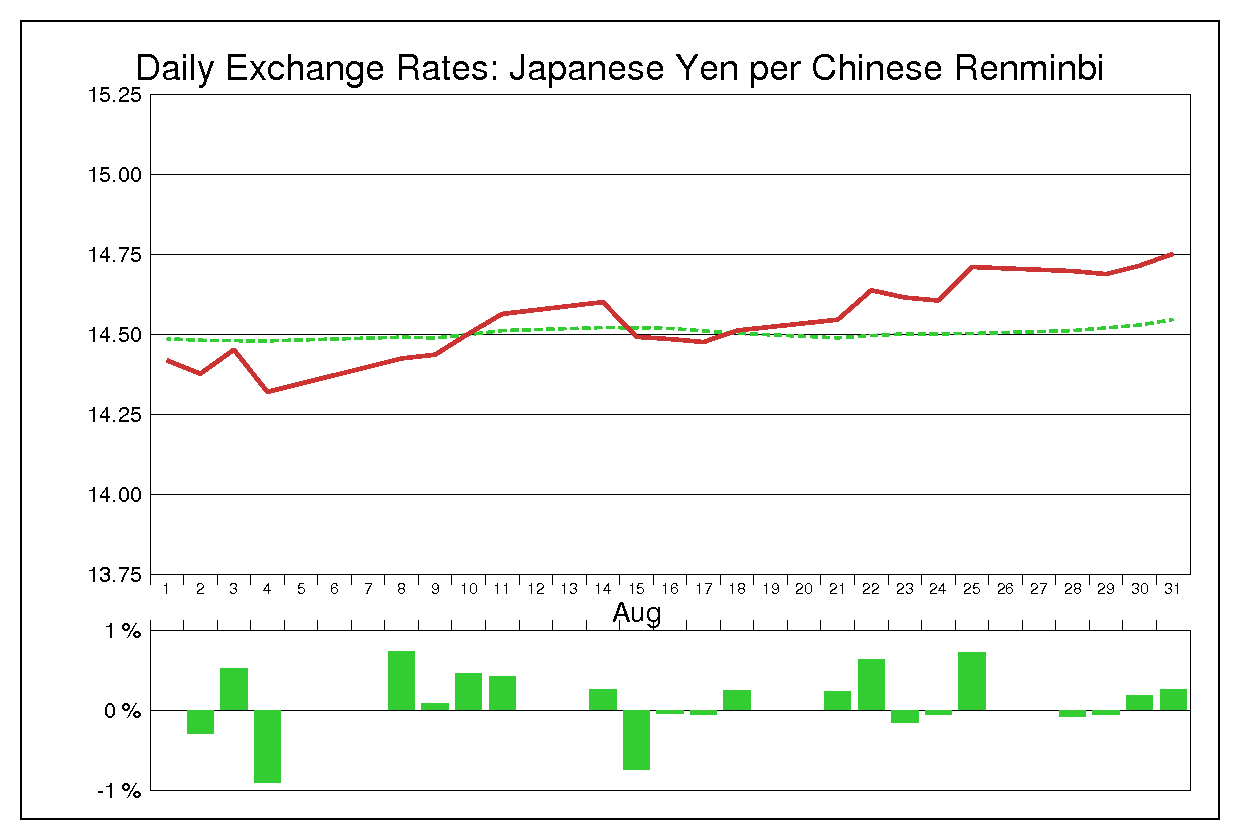2006年8月の人民元円（CNY/JPY）