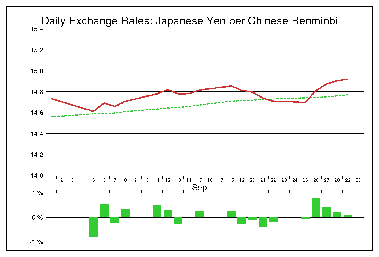 2006年9月の人民元円（CNY/JPY）