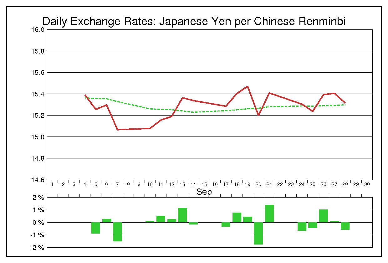 2007年9月の人民元円（CNY/JPY）