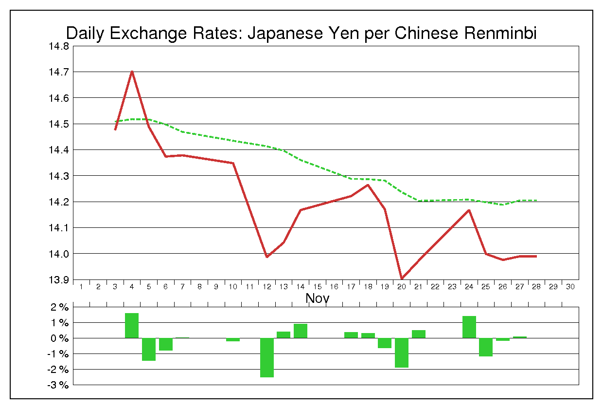 2008年11月の人民元円（CNY/JPY）