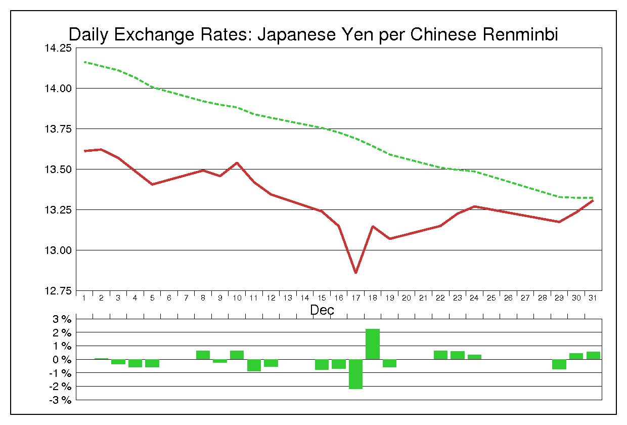 2008年12月の人民元円（CNY/JPY）