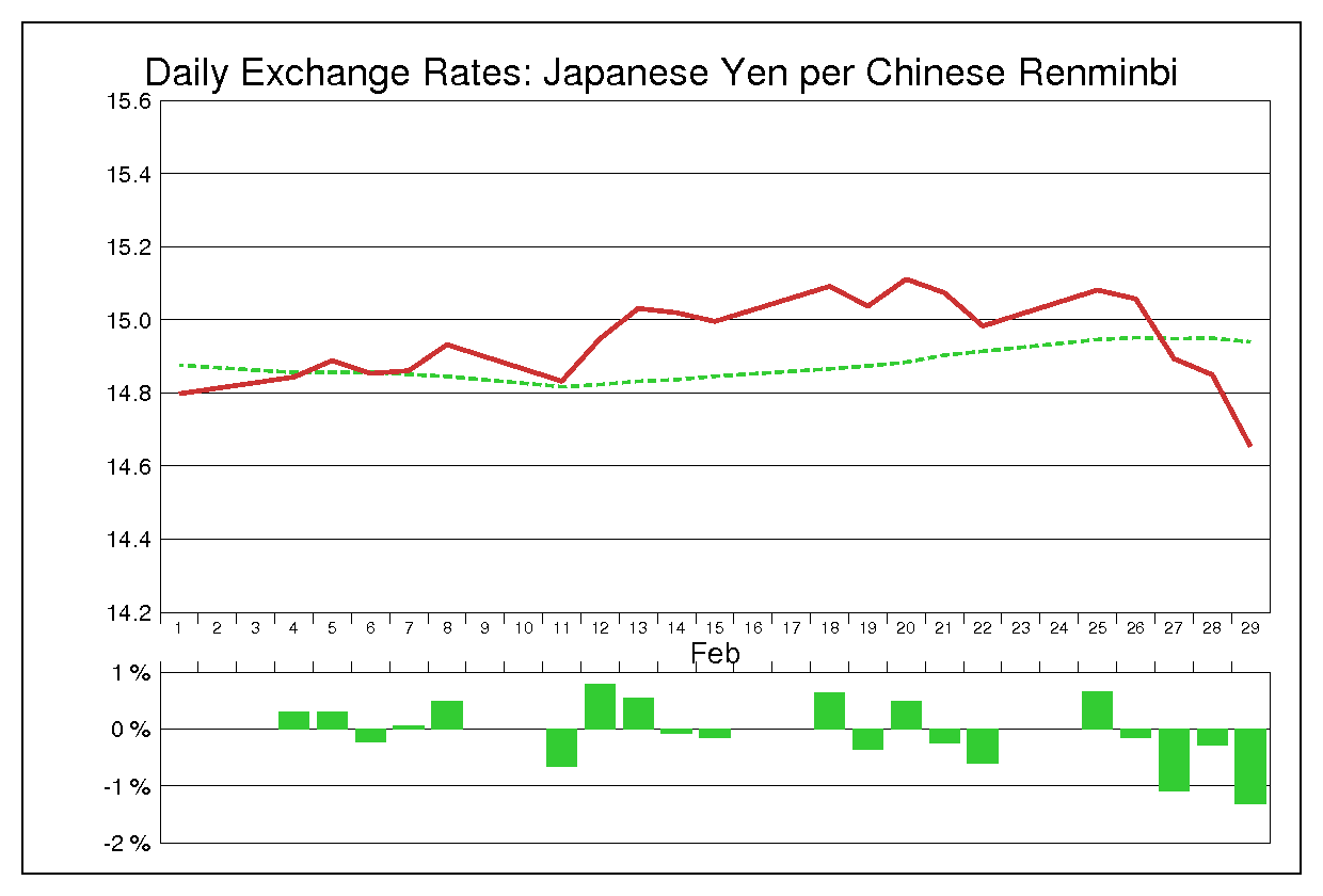 2008年2月の人民元円（CNY/JPY）