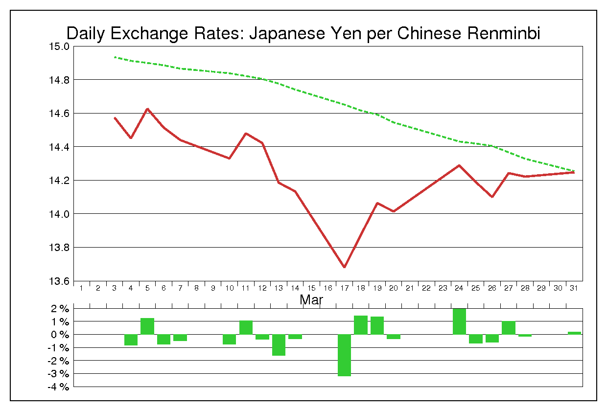 2008年3月の人民元円（CNY/JPY）