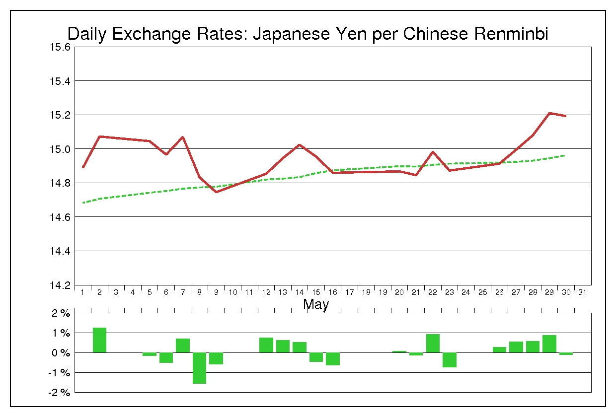 2008年5月の人民元円（CNY/JPY）