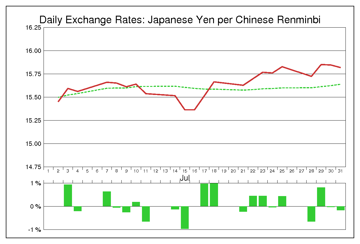 2008年7月の人民元円（CNY/JPY）