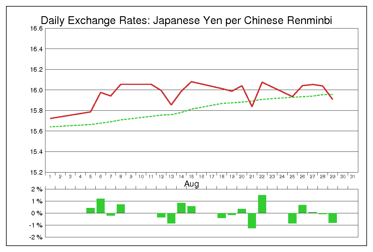 2008年8月の人民元円（CNY/JPY）