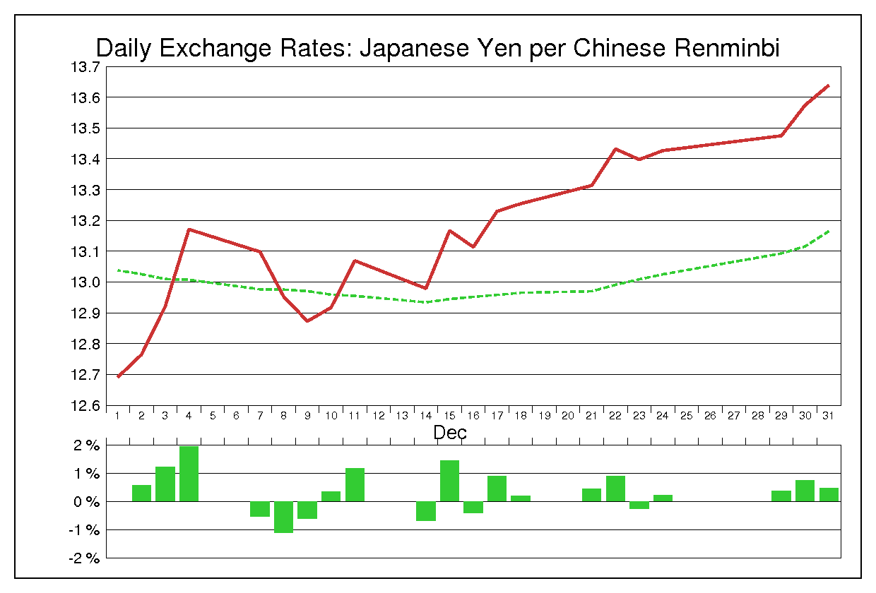 2009年12月の人民元円（CNY/JPY）
