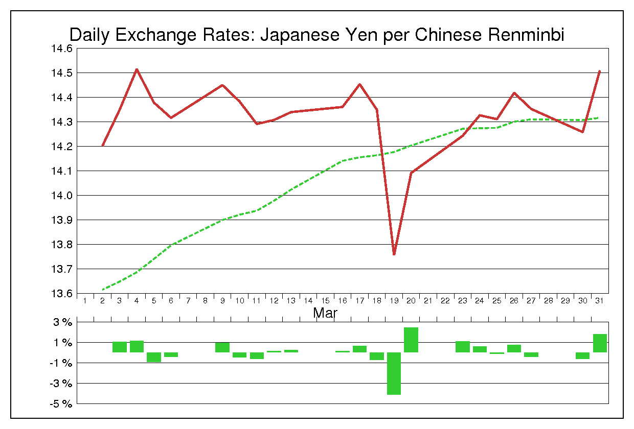 2009年3月の人民元円（CNY/JPY）