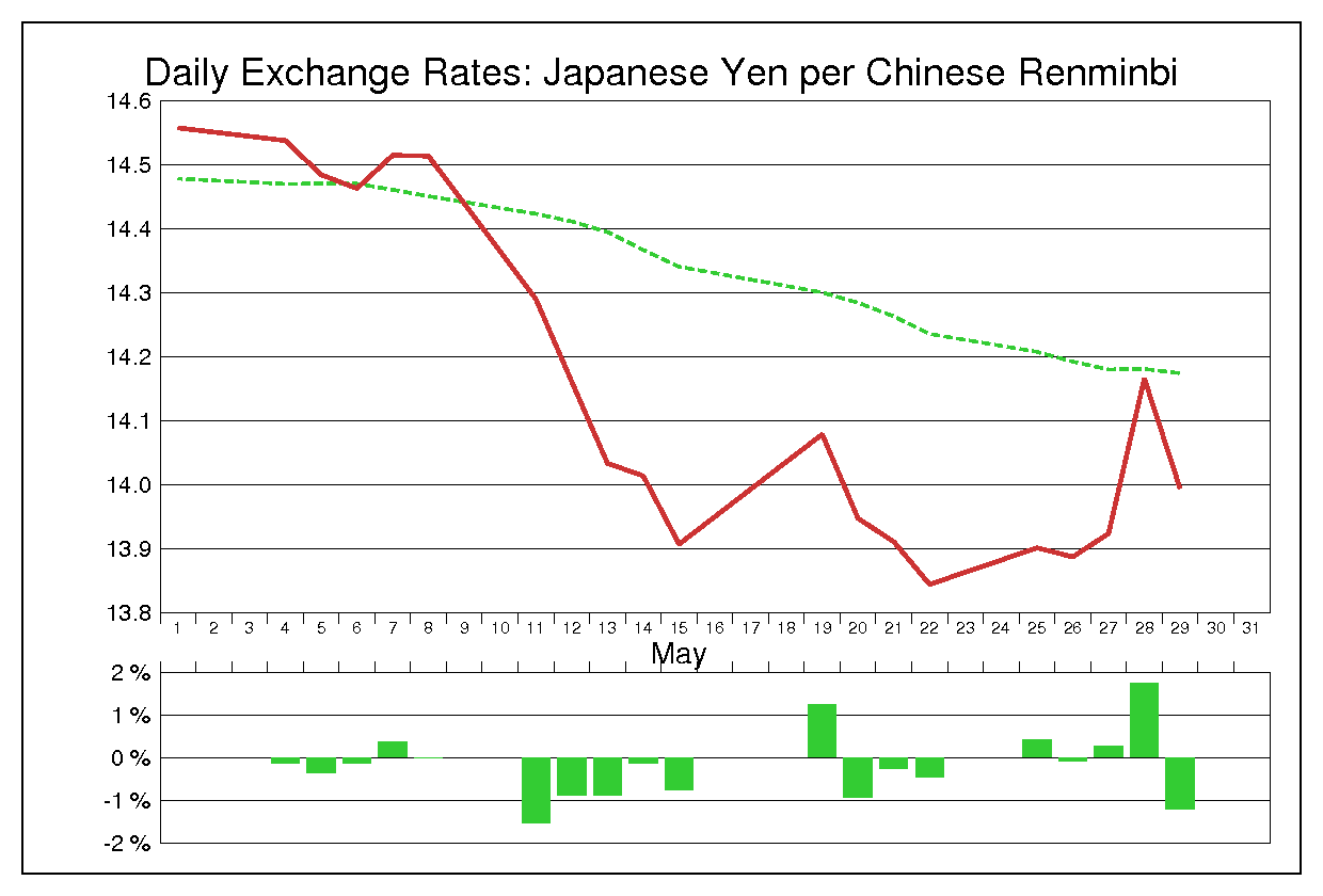 2009年5月の人民元円（CNY/JPY）