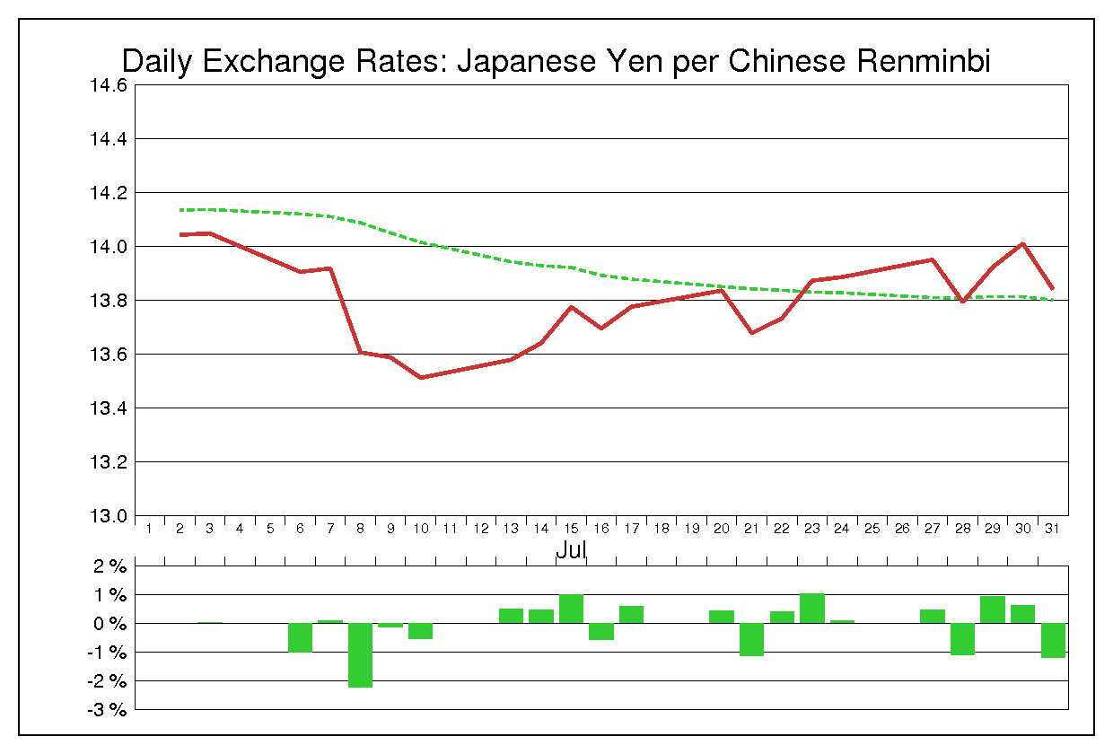 2009年7月の人民元円（CNY/JPY）