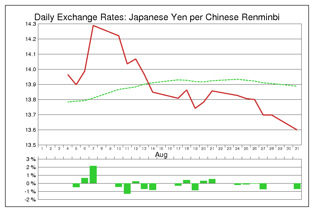 2009年8月の人民元円（CNY/JPY）