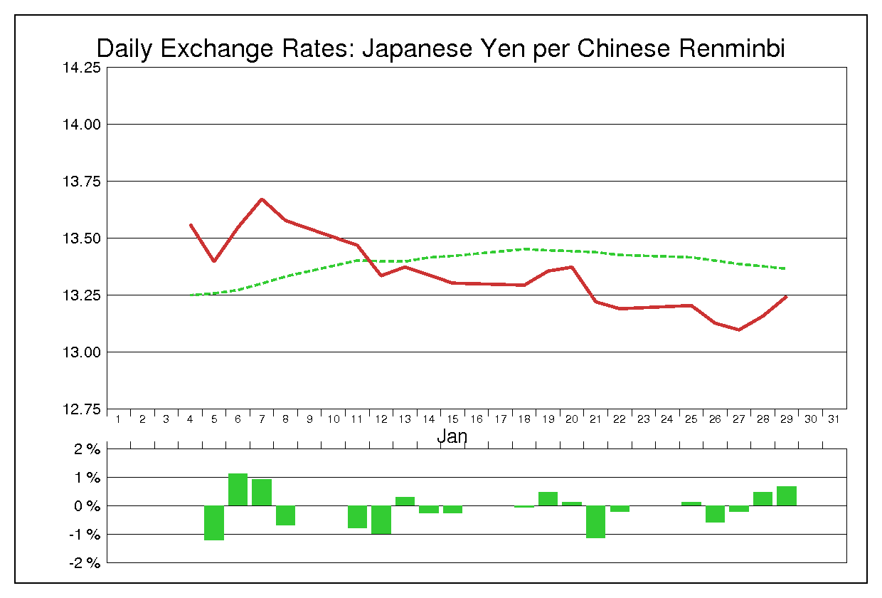 2010年1月の人民元円（CNY/JPY）