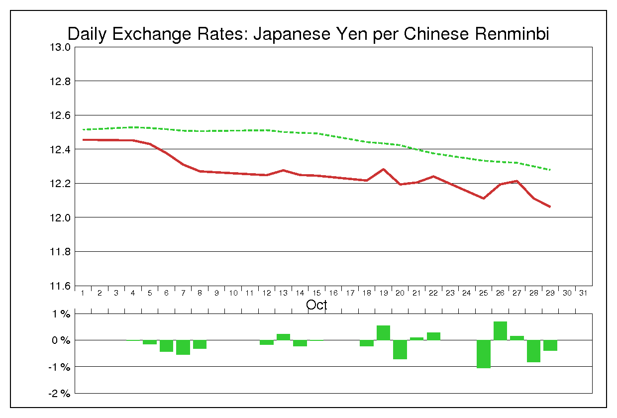 2010年10月の人民元円（CNY/JPY）