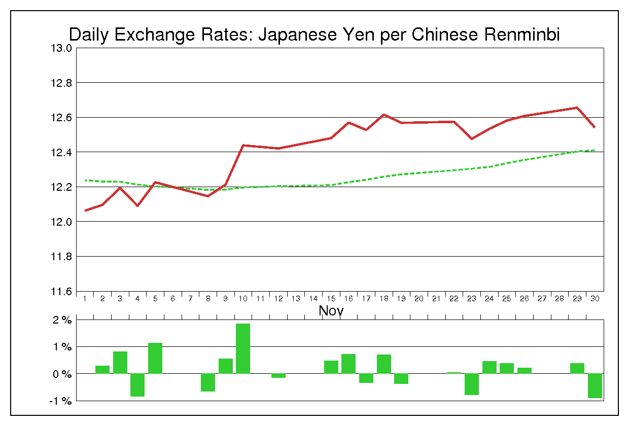2010年11月の人民元円（CNY/JPY）