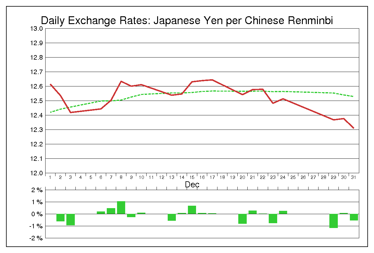 2010年12月の人民元円（CNY/JPY）