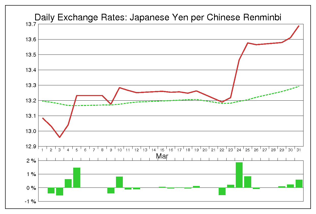 2010年3月の人民元円（CNY/JPY）